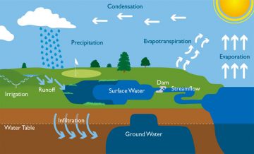 WHERE DOES GROUNDWATER COME FROM? – EdMaths